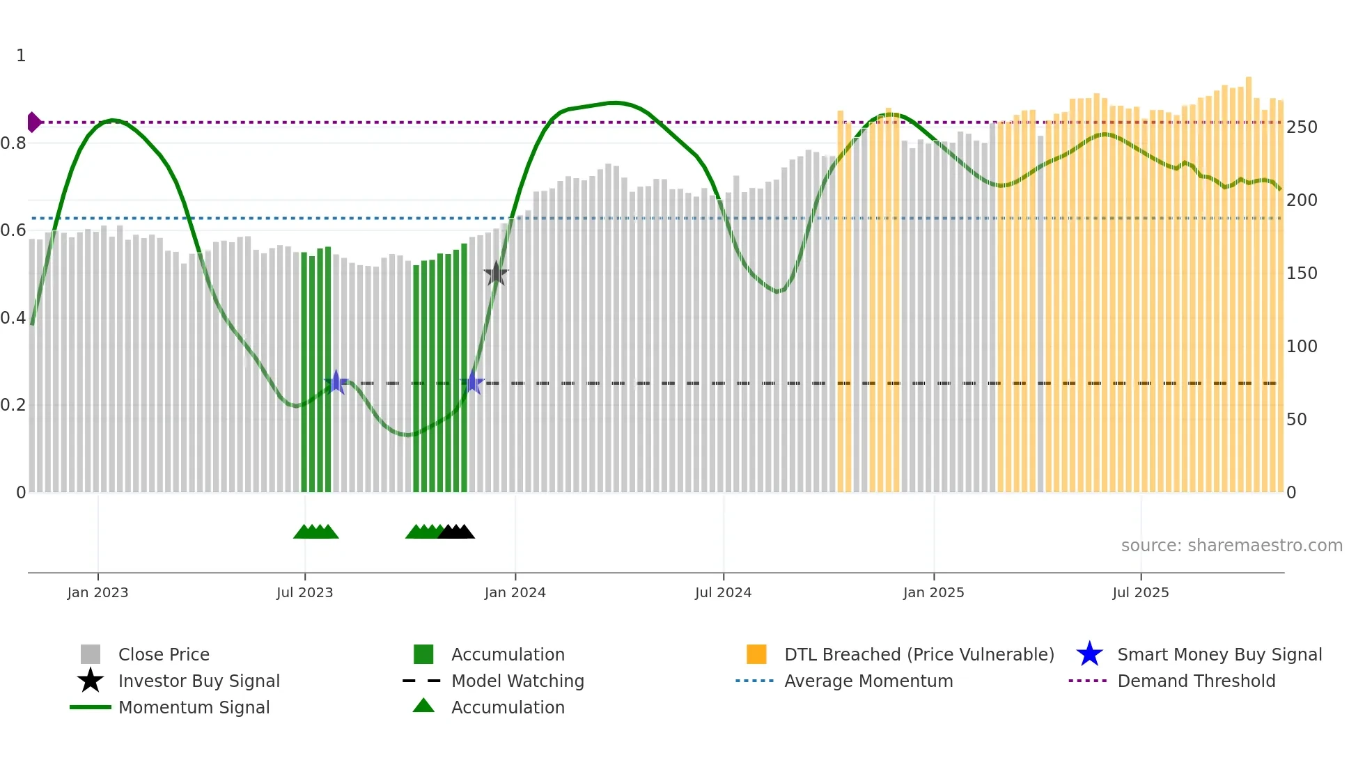 TRV weekly Smart Money chart