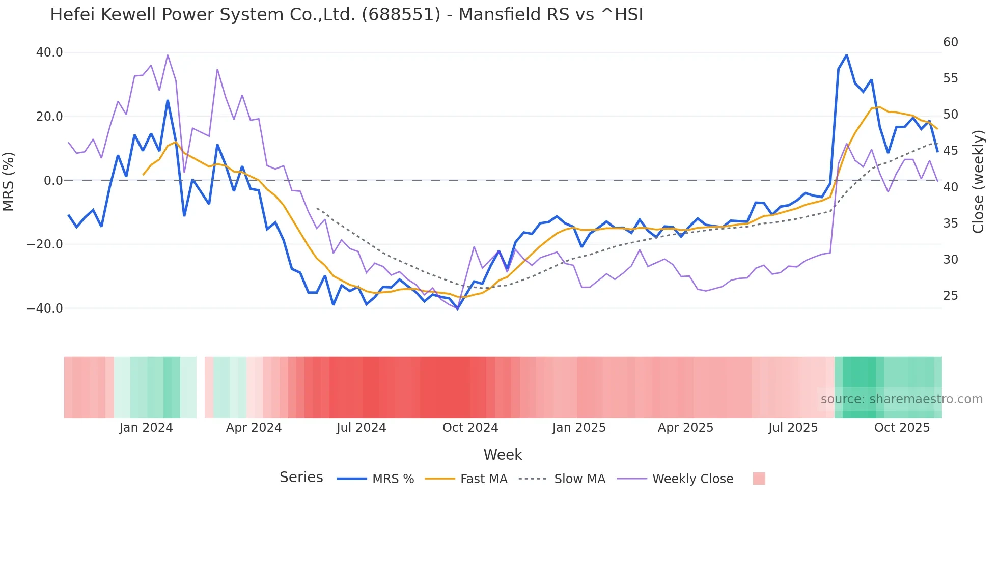 688551 Mansfield Relative Strength chart
