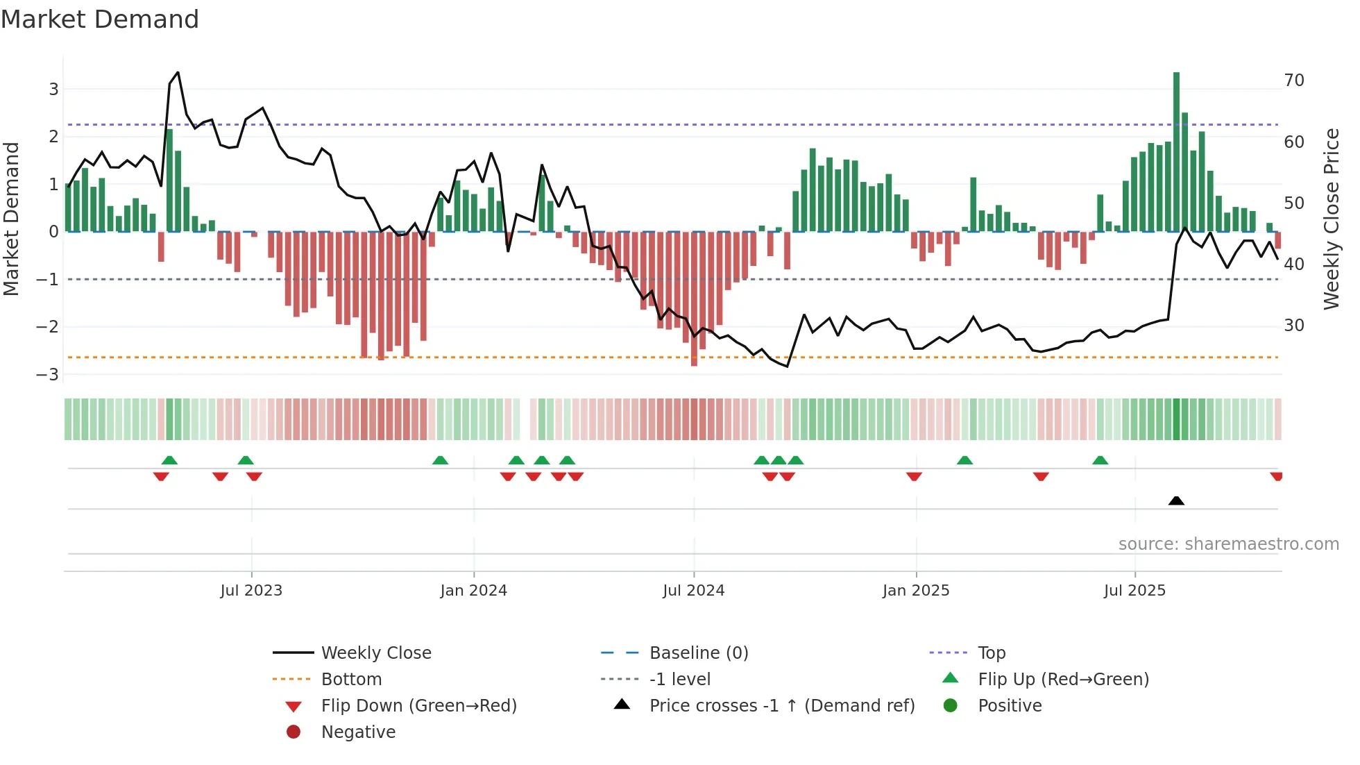 688551 weekly Market Demand chart