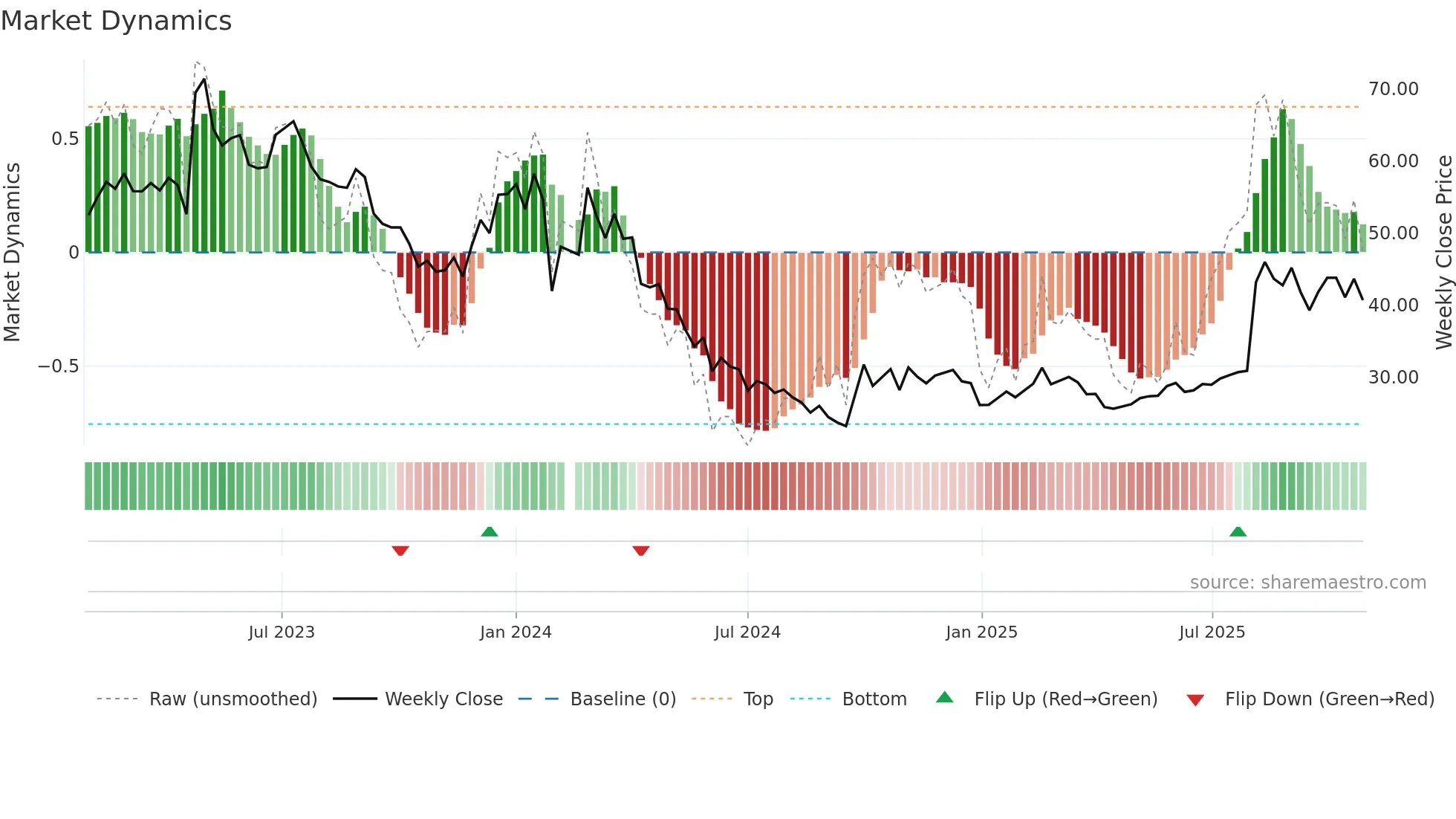 688551 weekly Market Dynamics chart