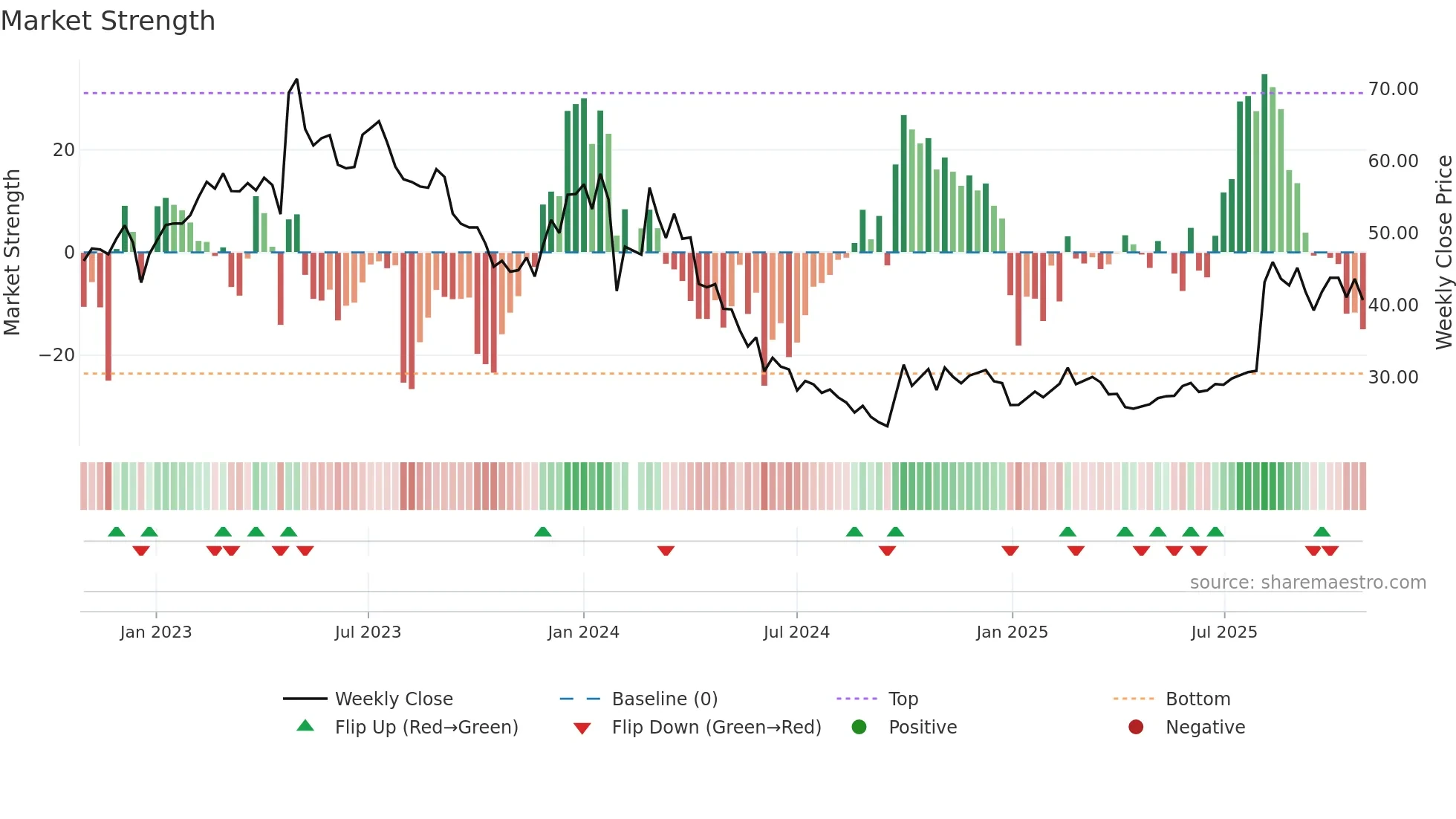 688551 weekly Market Strength chart