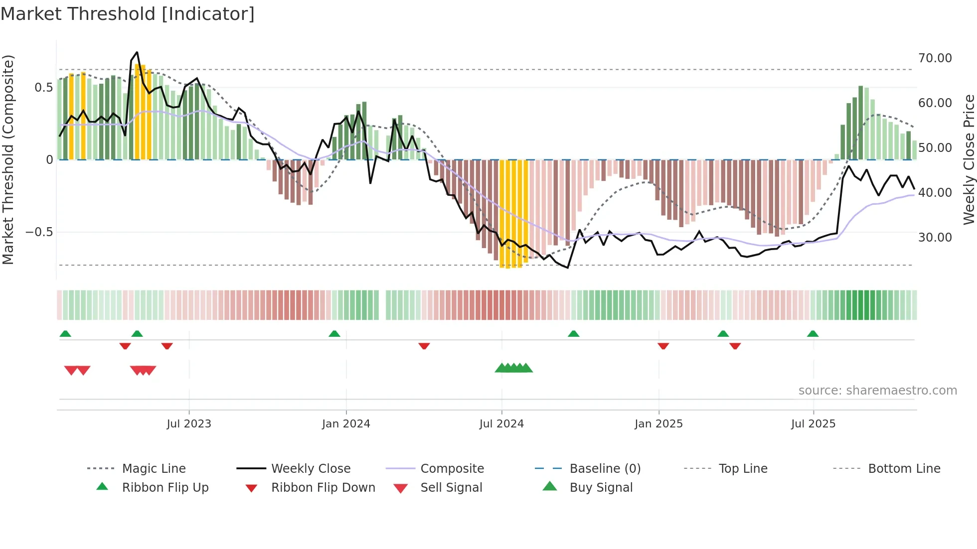 688551 weekly Market Threshold chart