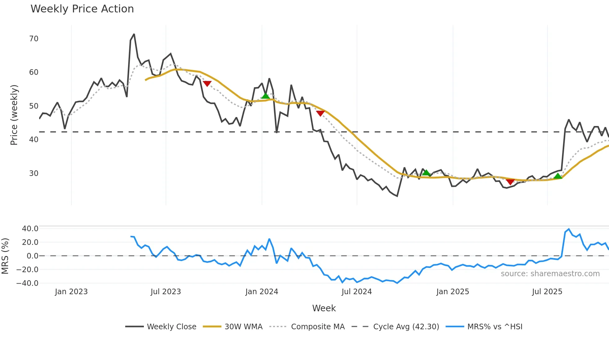 688551 weekly Price Action chart, closing 2025-10-27