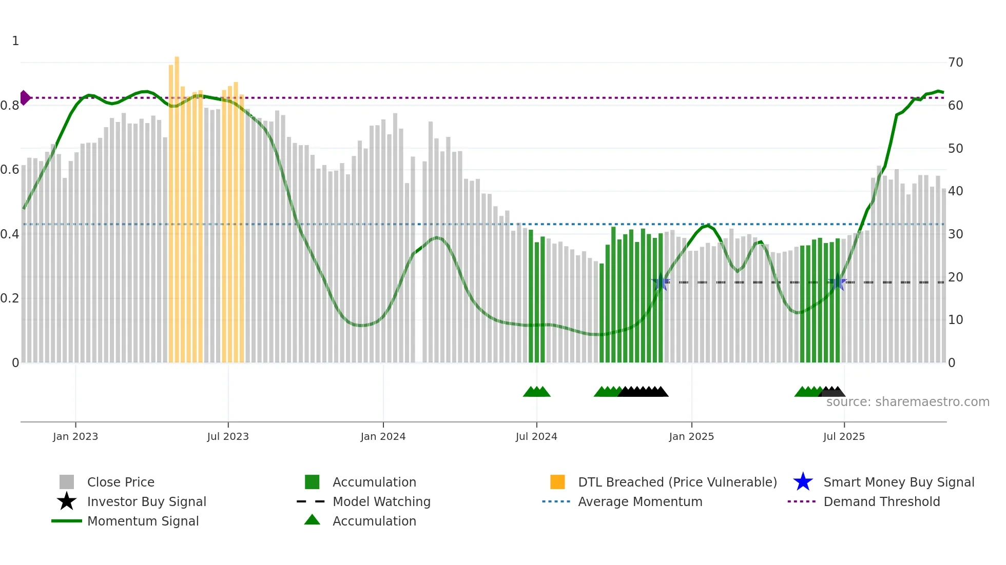 688551 weekly Smart Money chart