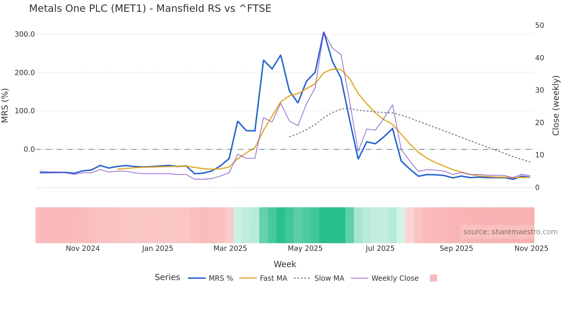 MET1 Mansfield Relative Strength chart