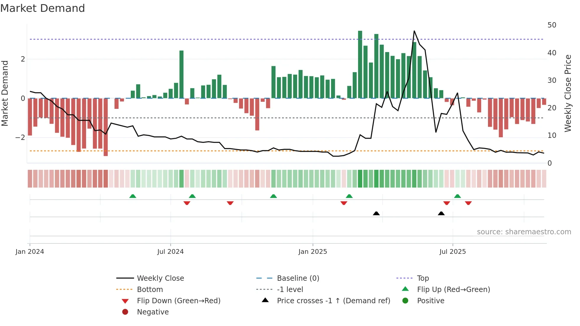 MET1 weekly Market Demand chart