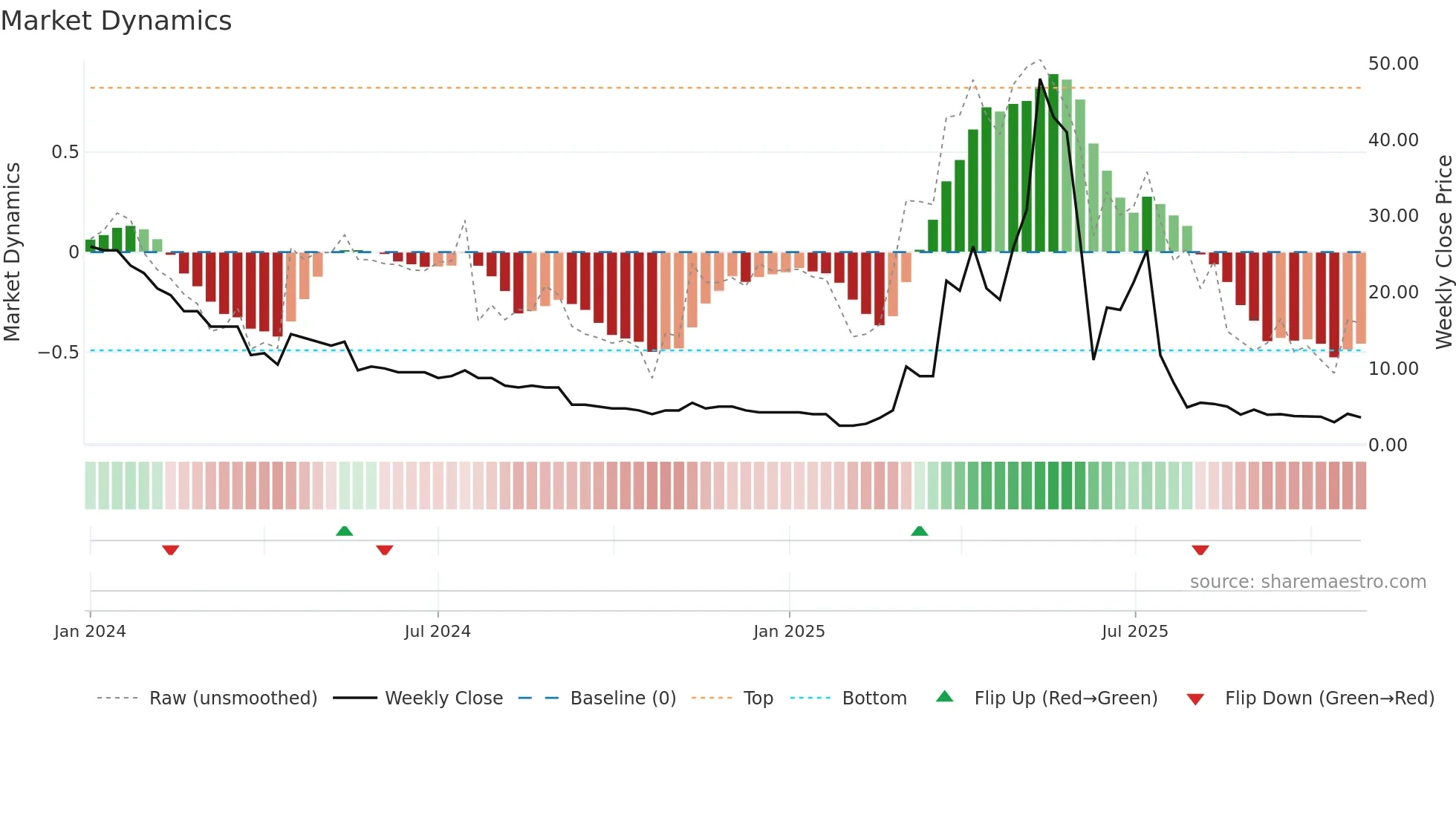 MET1 weekly Market Dynamics chart