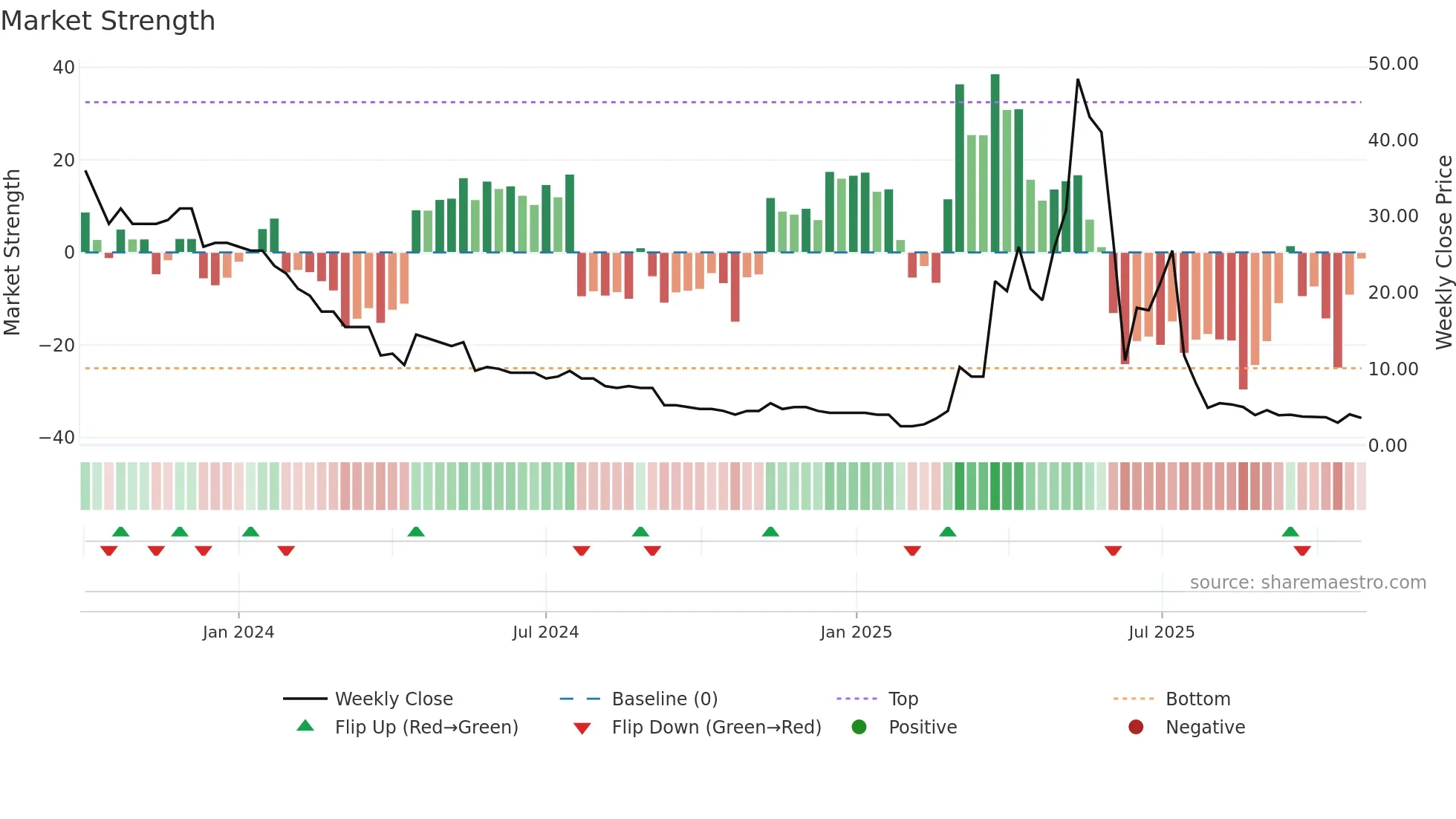 MET1 weekly Market Strength chart