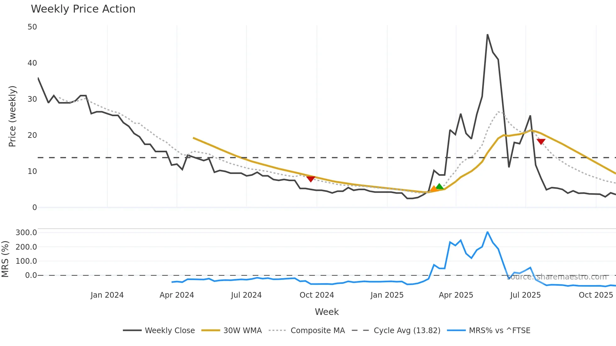 MET1 weekly Price Action chart, closing 2025-10-27
