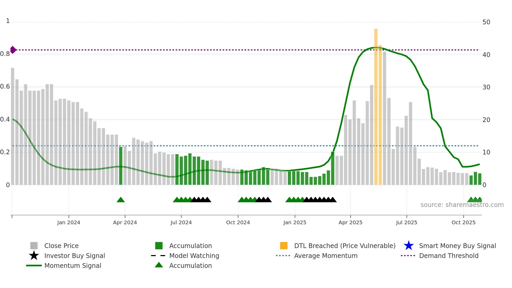 MET1 weekly Smart Money chart