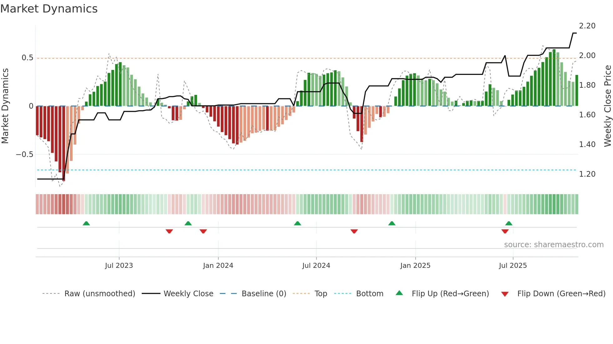 TCO weekly Market Dynamics chart