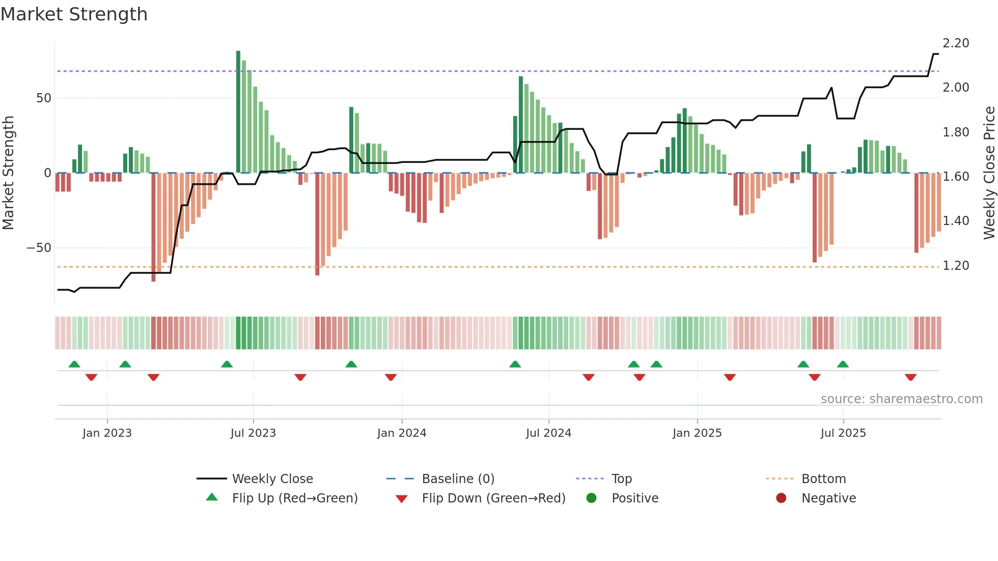 TCO weekly Market Strength chart