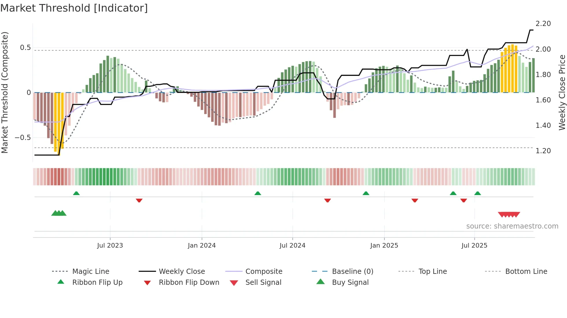 TCO weekly Market Threshold chart