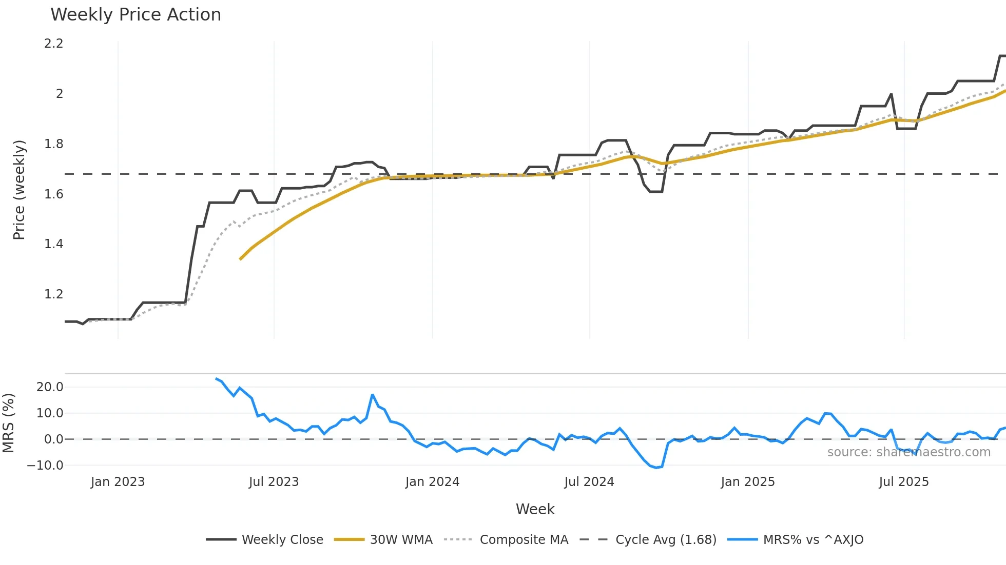 TCO weekly Price Action chart, closing 2025-10-27