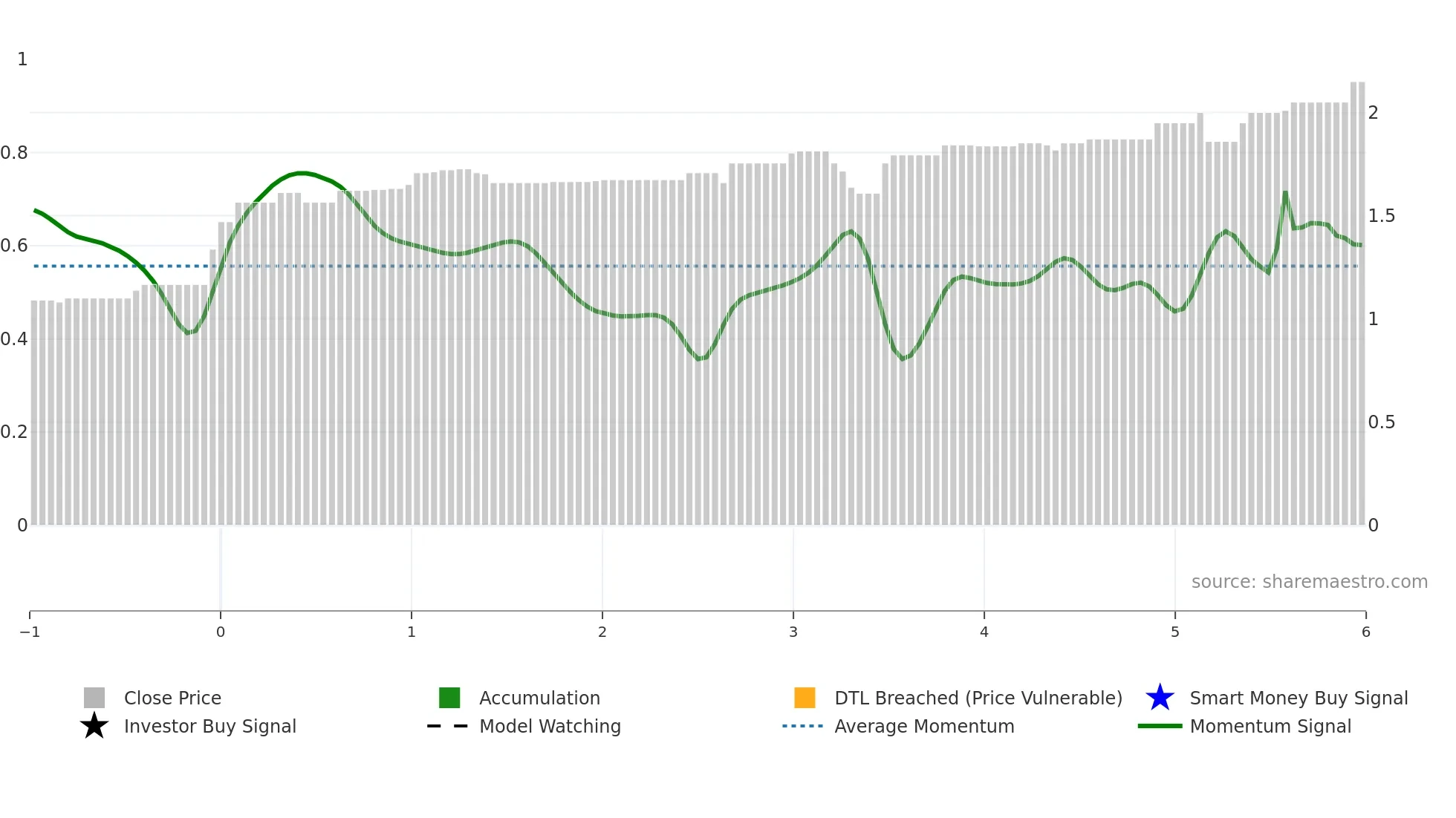 TCO weekly Smart Money chart
