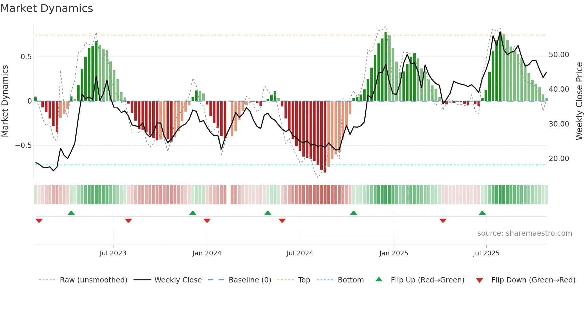 002315 weekly Market Dynamics chart