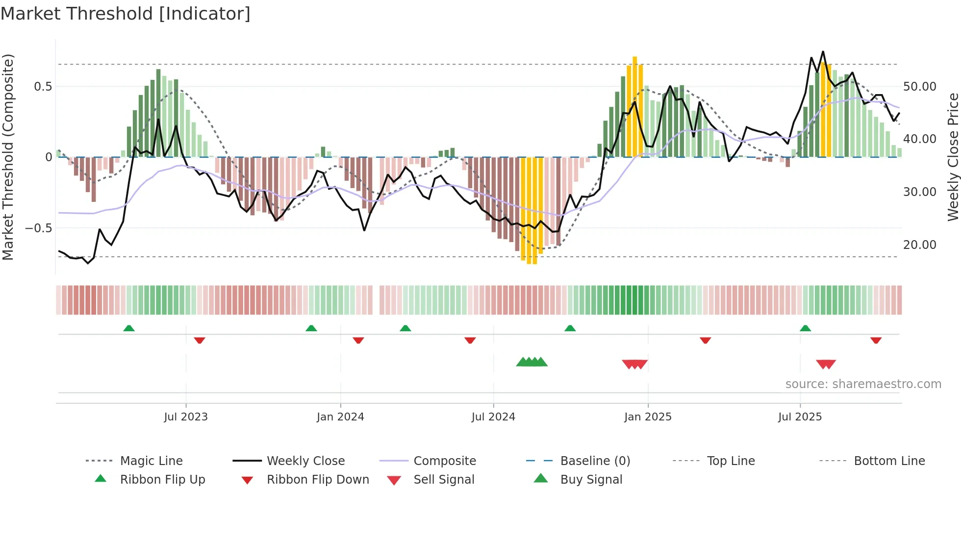002315 weekly Market Threshold chart