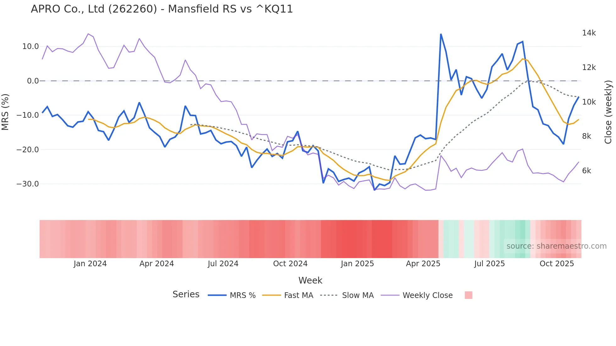262260 Mansfield Relative Strength chart