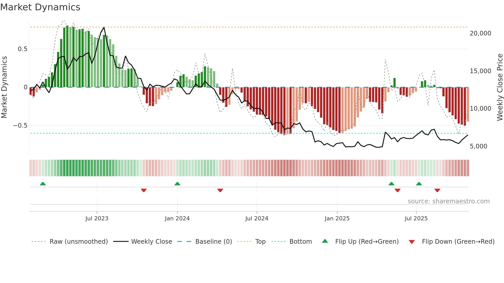 262260 weekly Market Dynamics chart