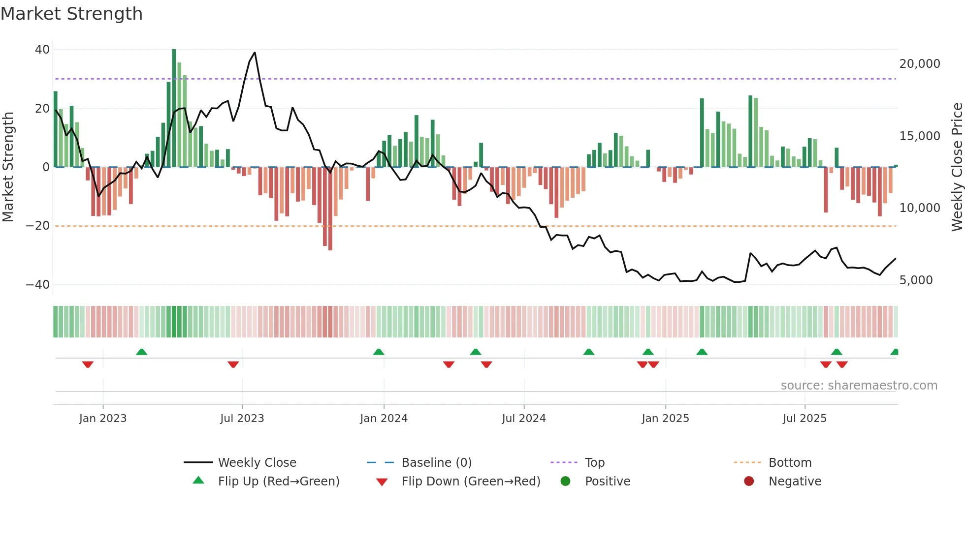 262260 weekly Market Strength chart