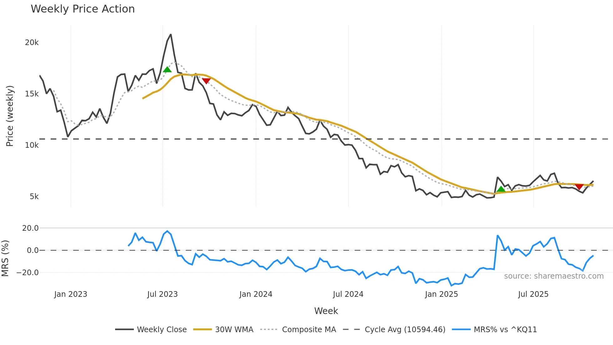 262260 weekly Price Action chart, closing 2025-10-27
