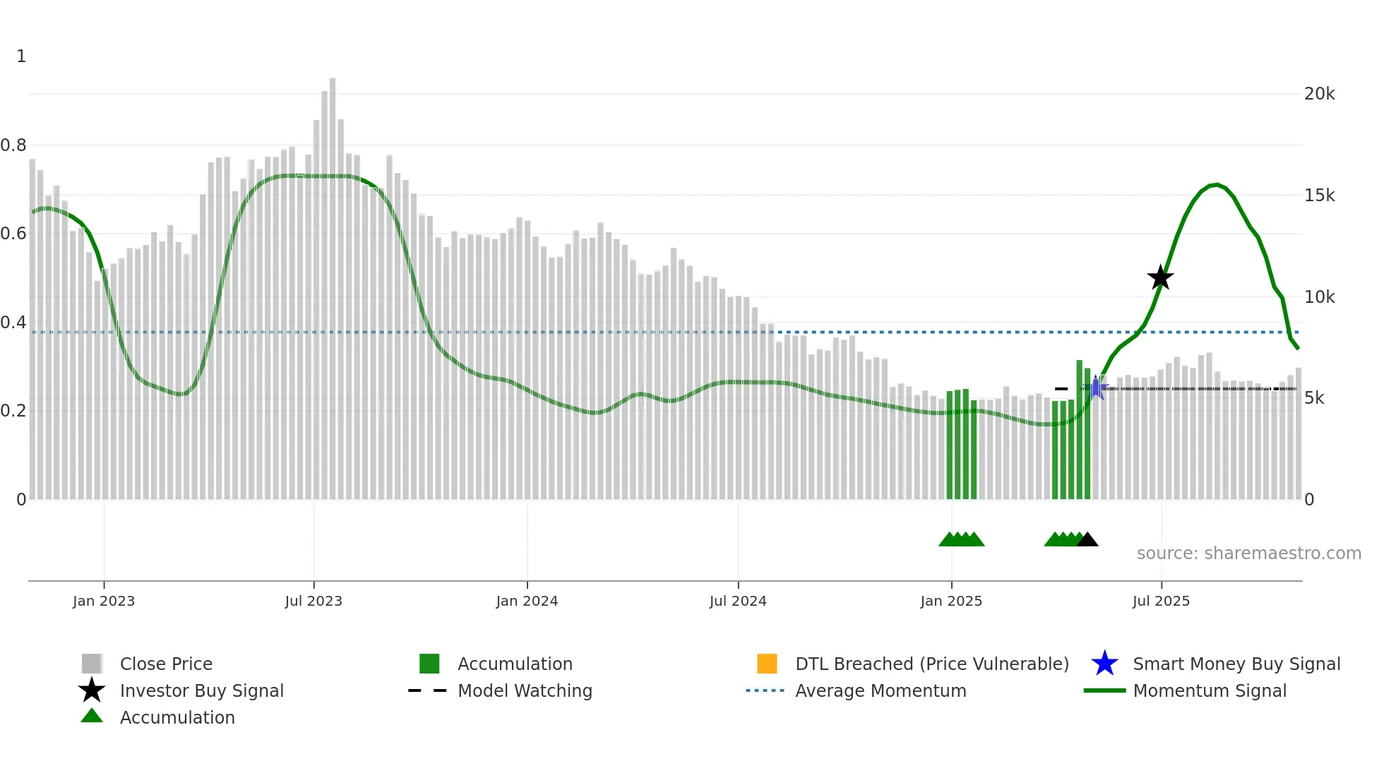 262260 weekly Smart Money chart
