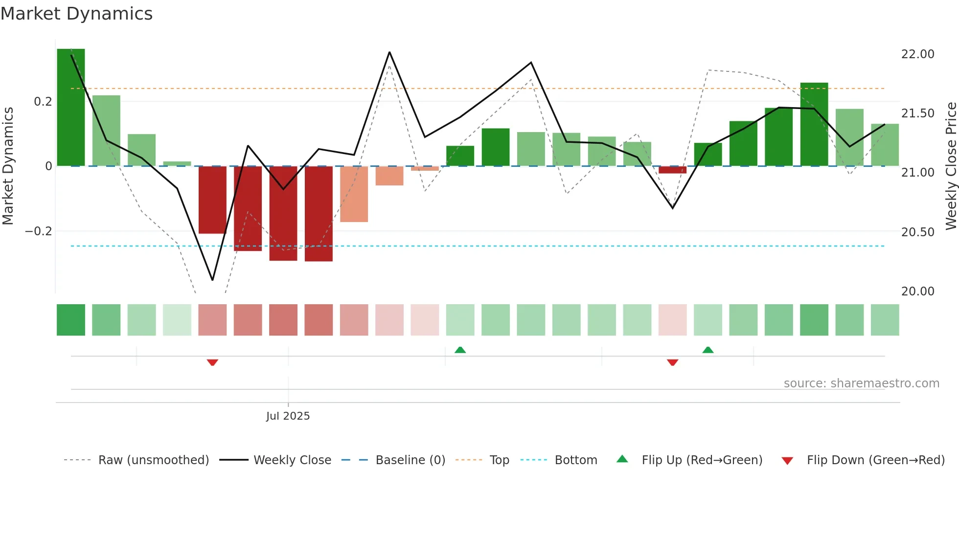 001382 weekly Market Dynamics chart