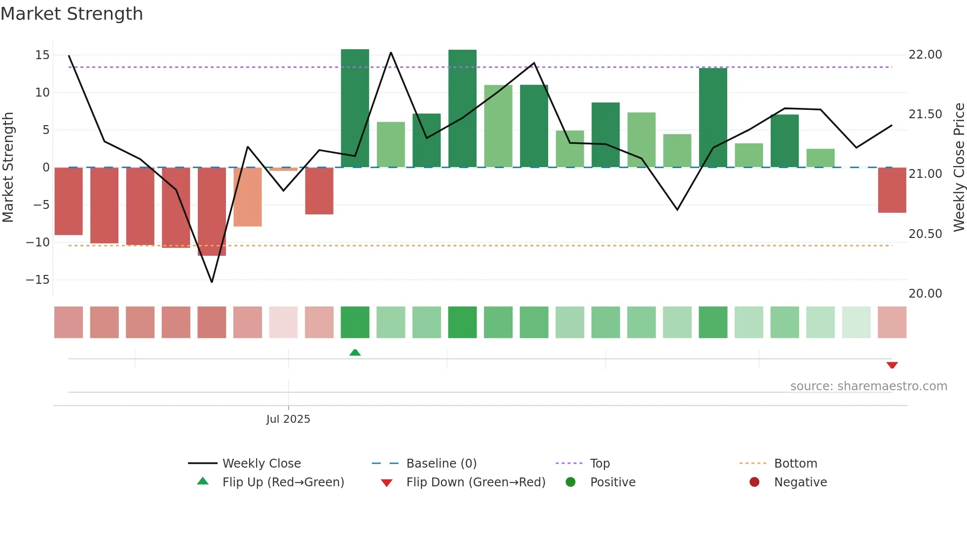 001382 weekly Market Strength chart