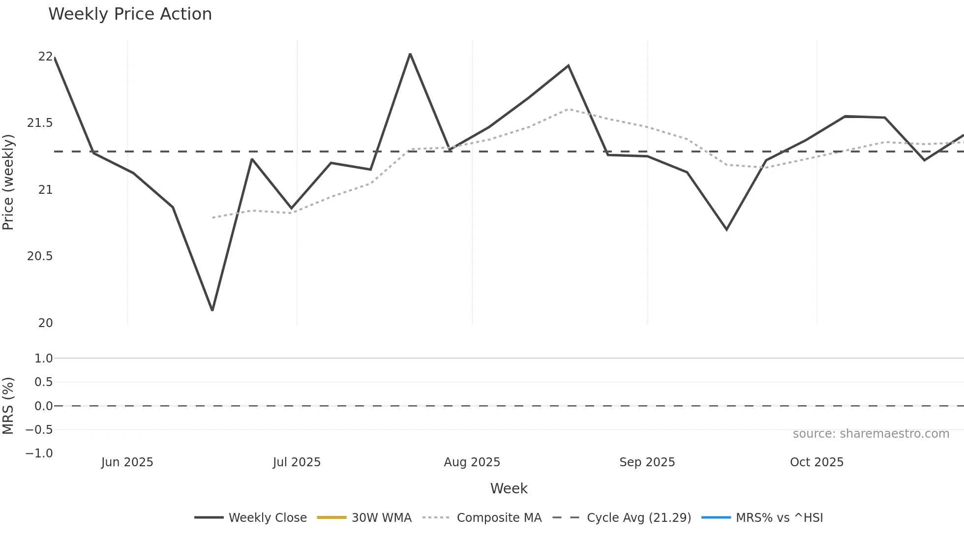 001382 weekly Price Action chart, closing 2025-10-27
