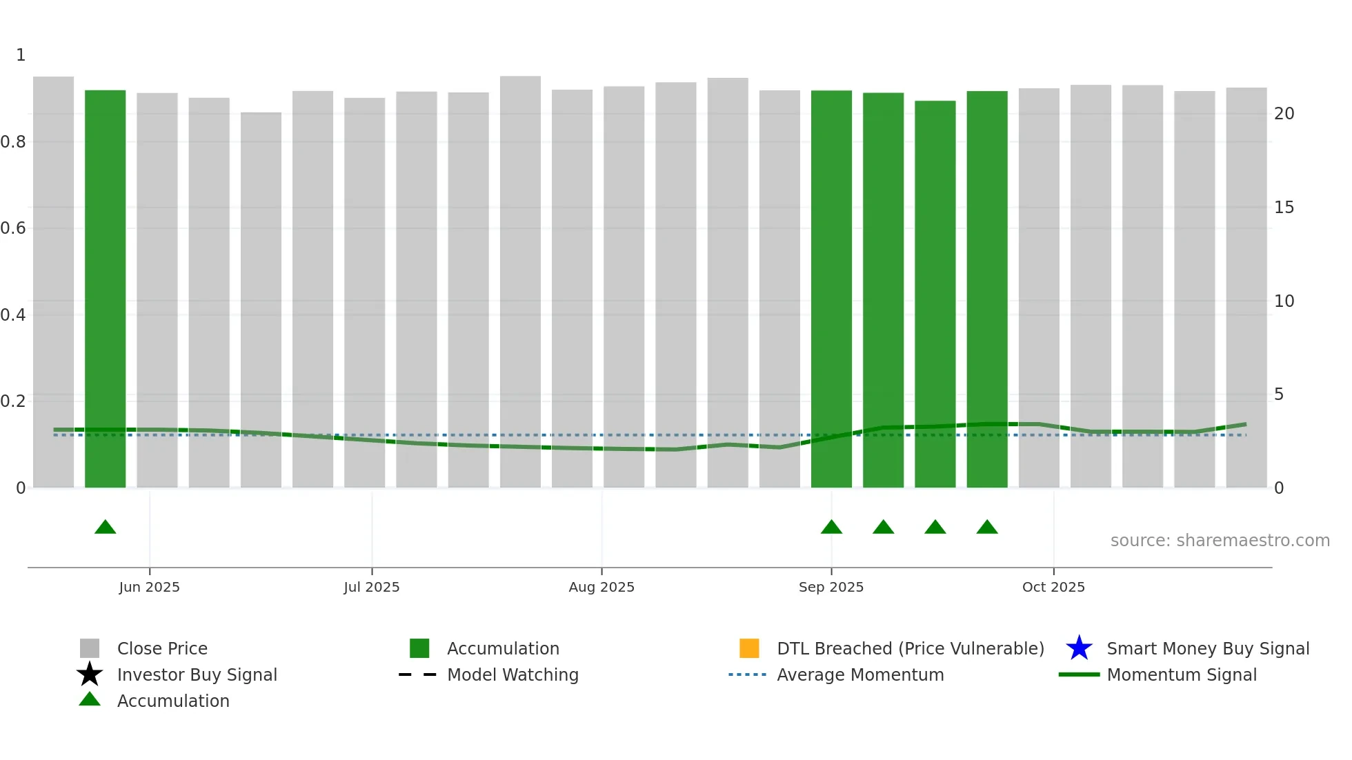 001382 weekly Smart Money chart