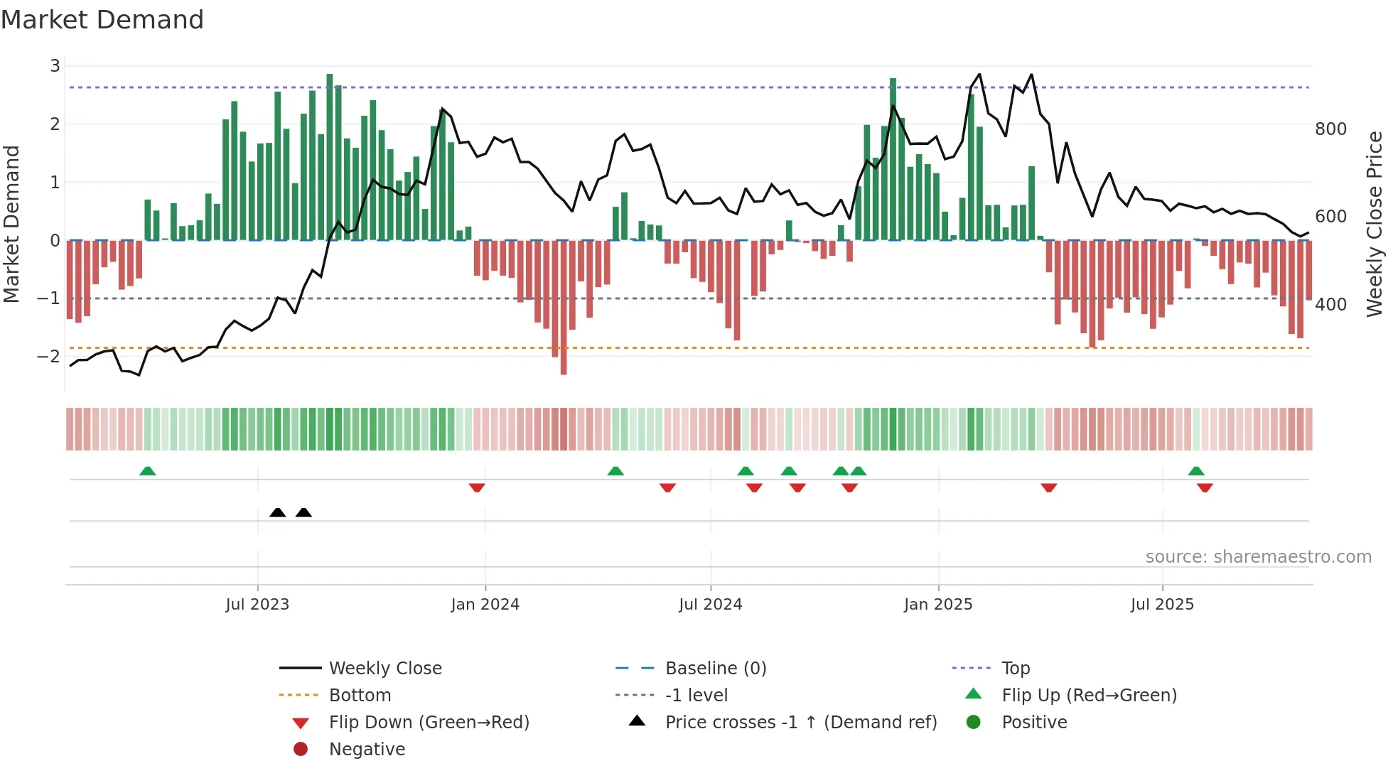 JINDRILL weekly Market Demand chart