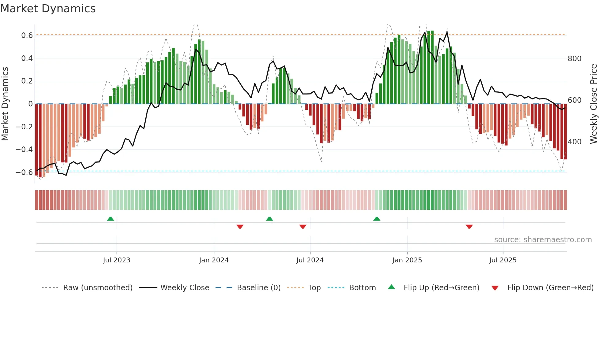JINDRILL weekly Market Dynamics chart