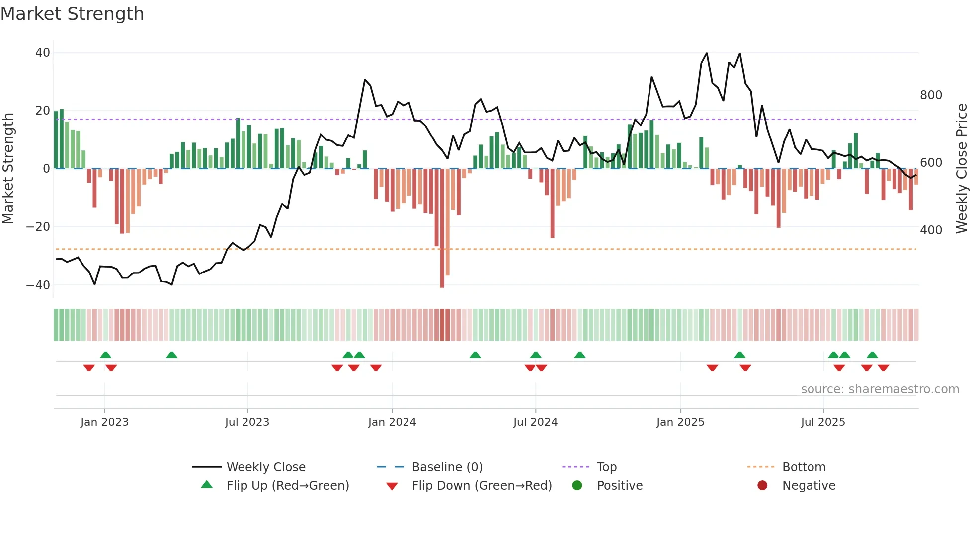 JINDRILL weekly Market Strength chart