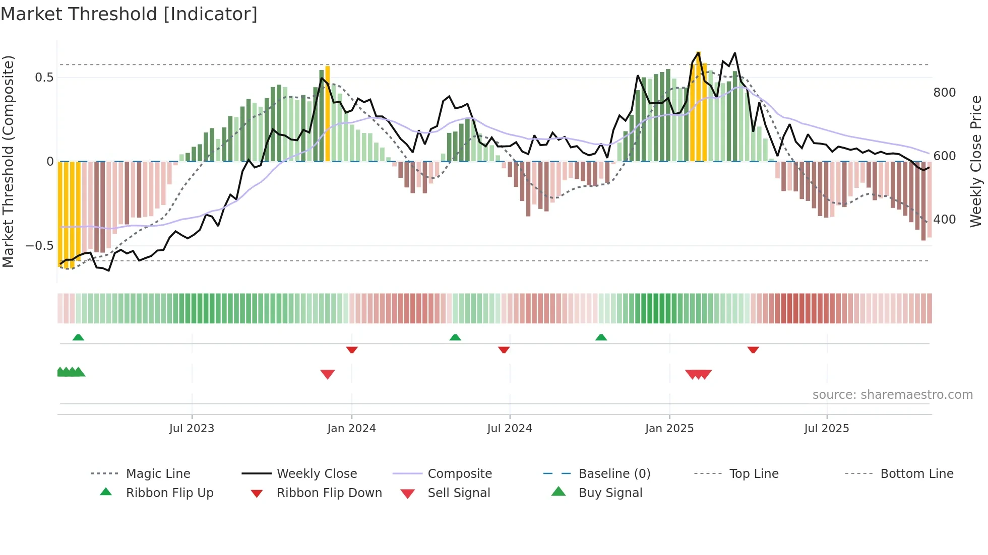 JINDRILL weekly Market Threshold chart