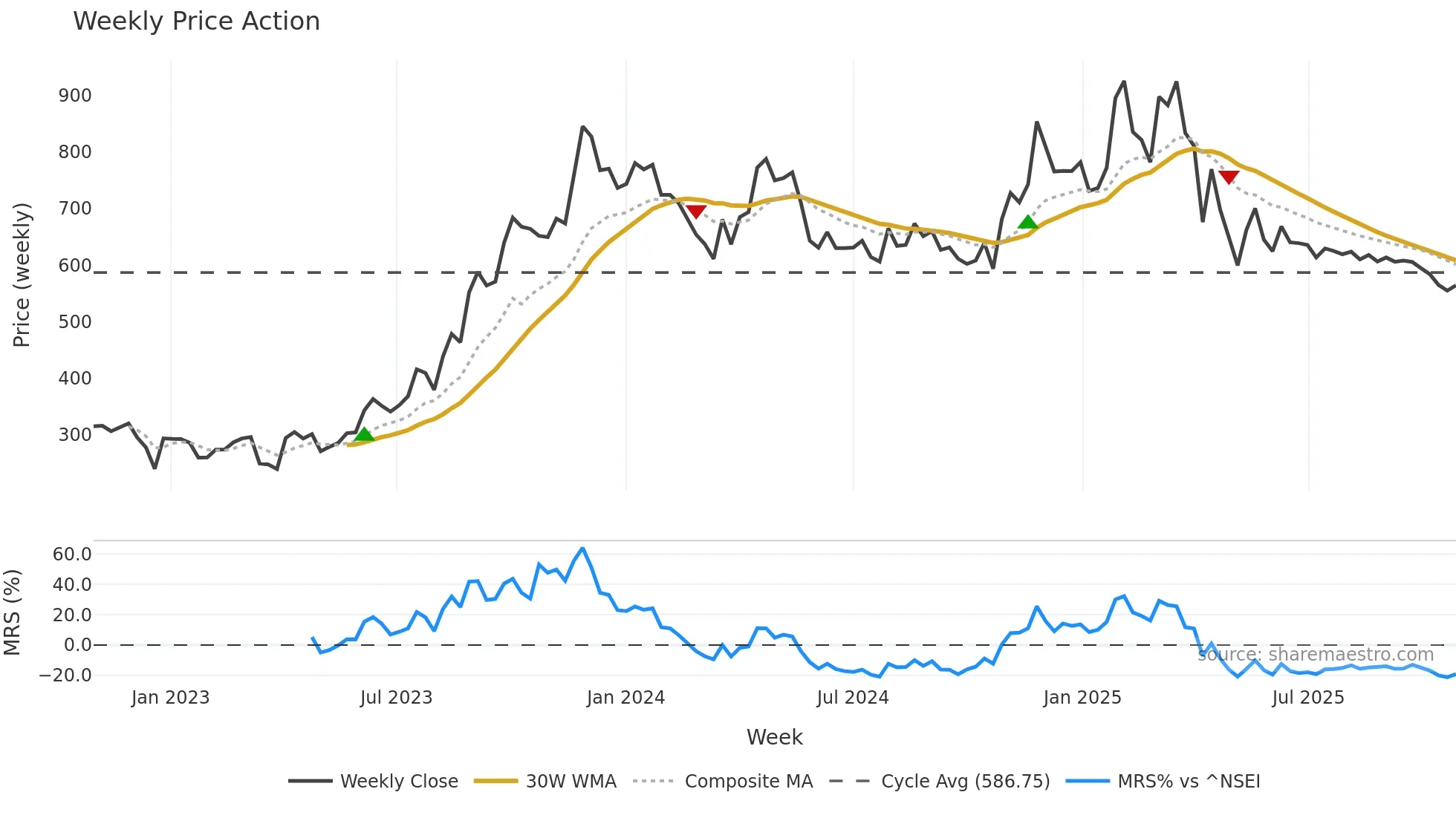 JINDRILL weekly Price Action chart, closing 2025-10-27
