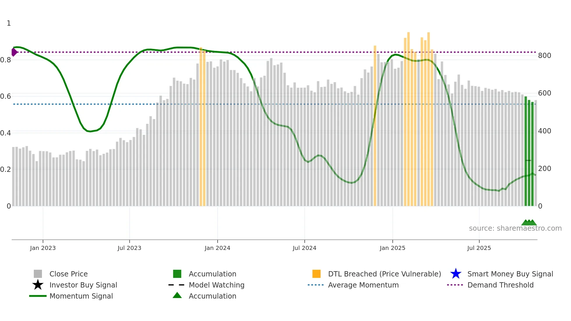 JINDRILL weekly Smart Money chart
