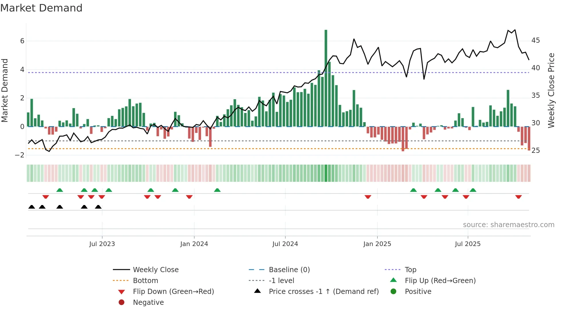 KEY weekly Market Demand chart
