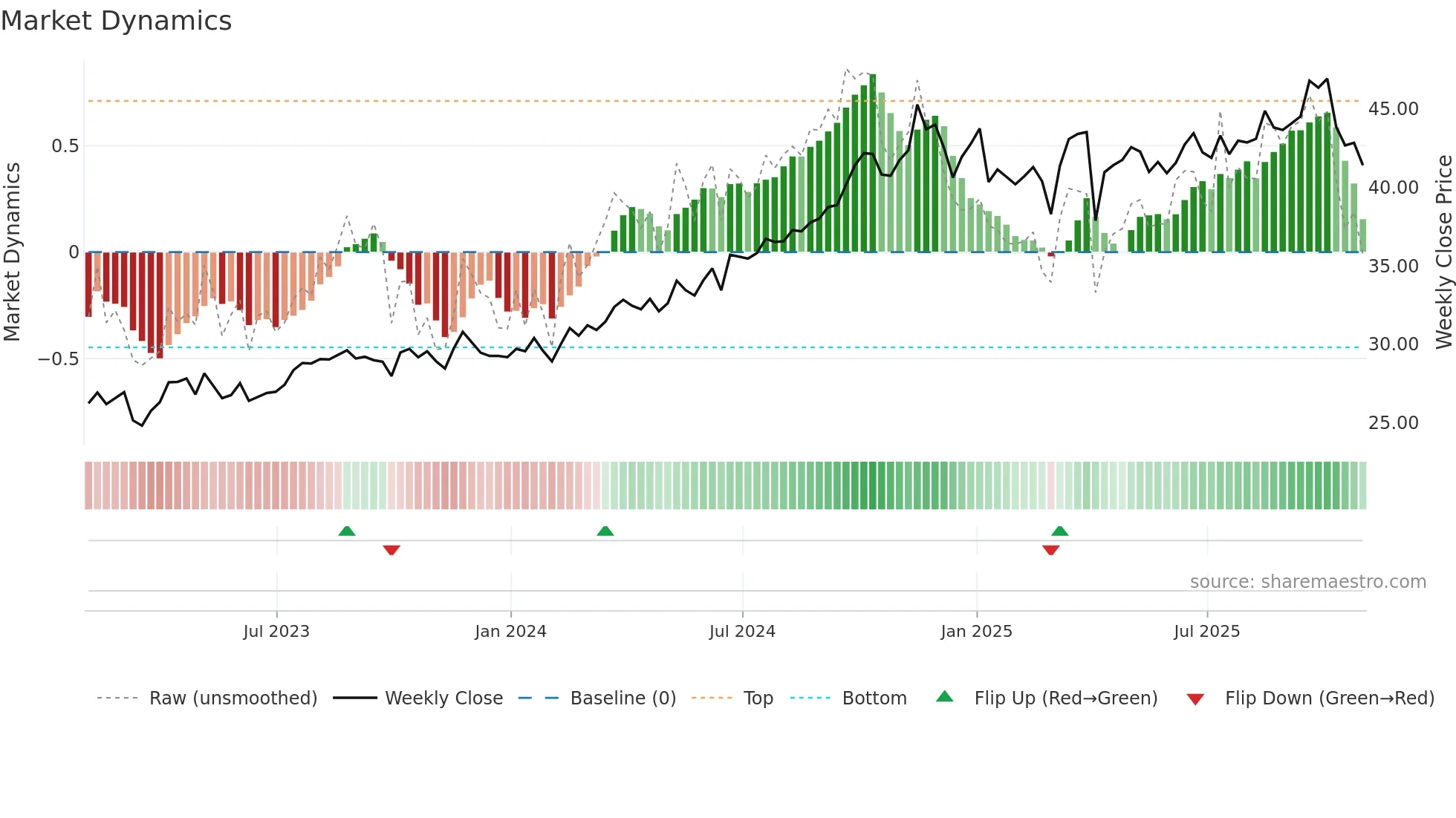 KEY weekly Market Dynamics chart