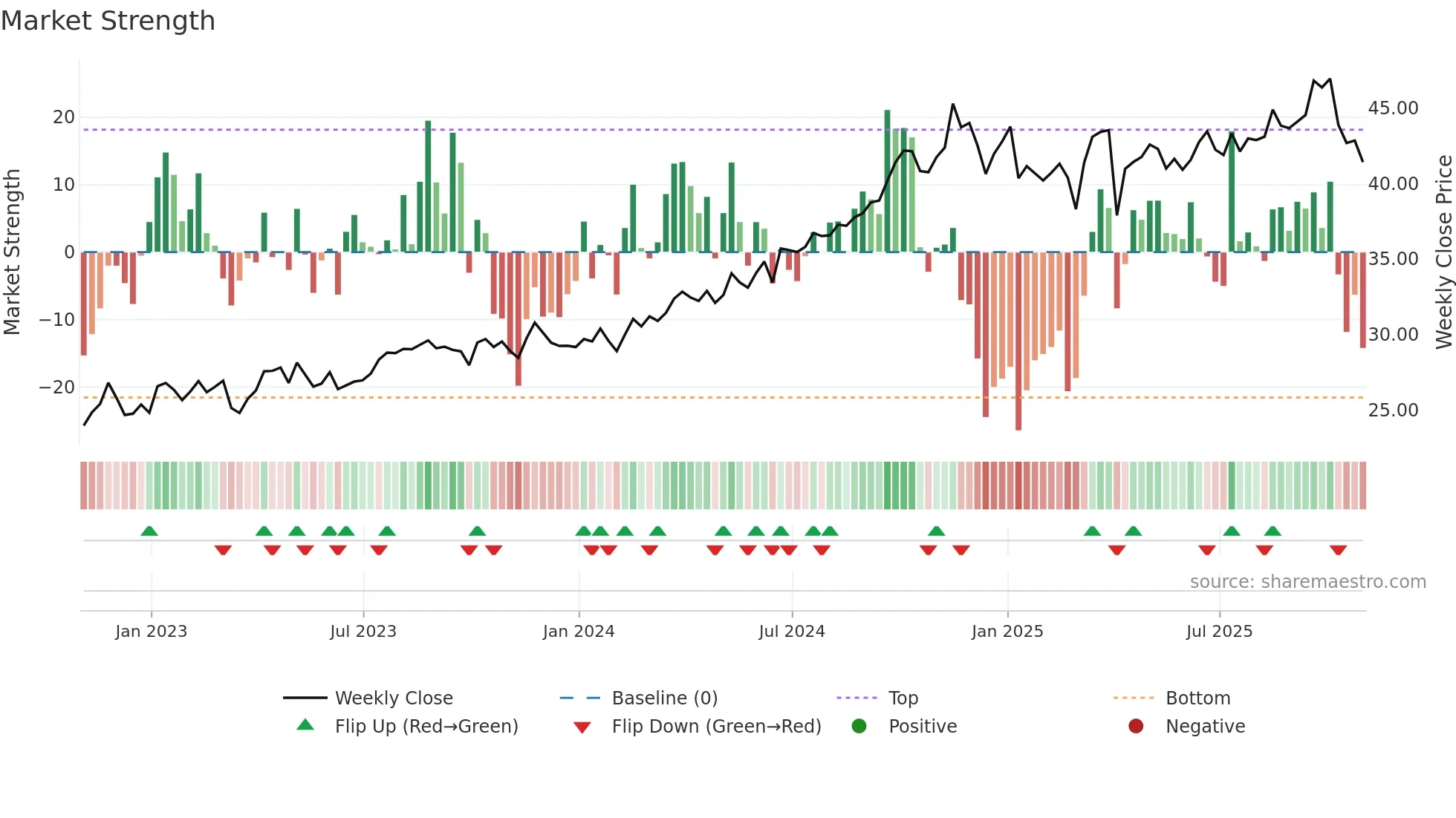 KEY weekly Market Strength chart
