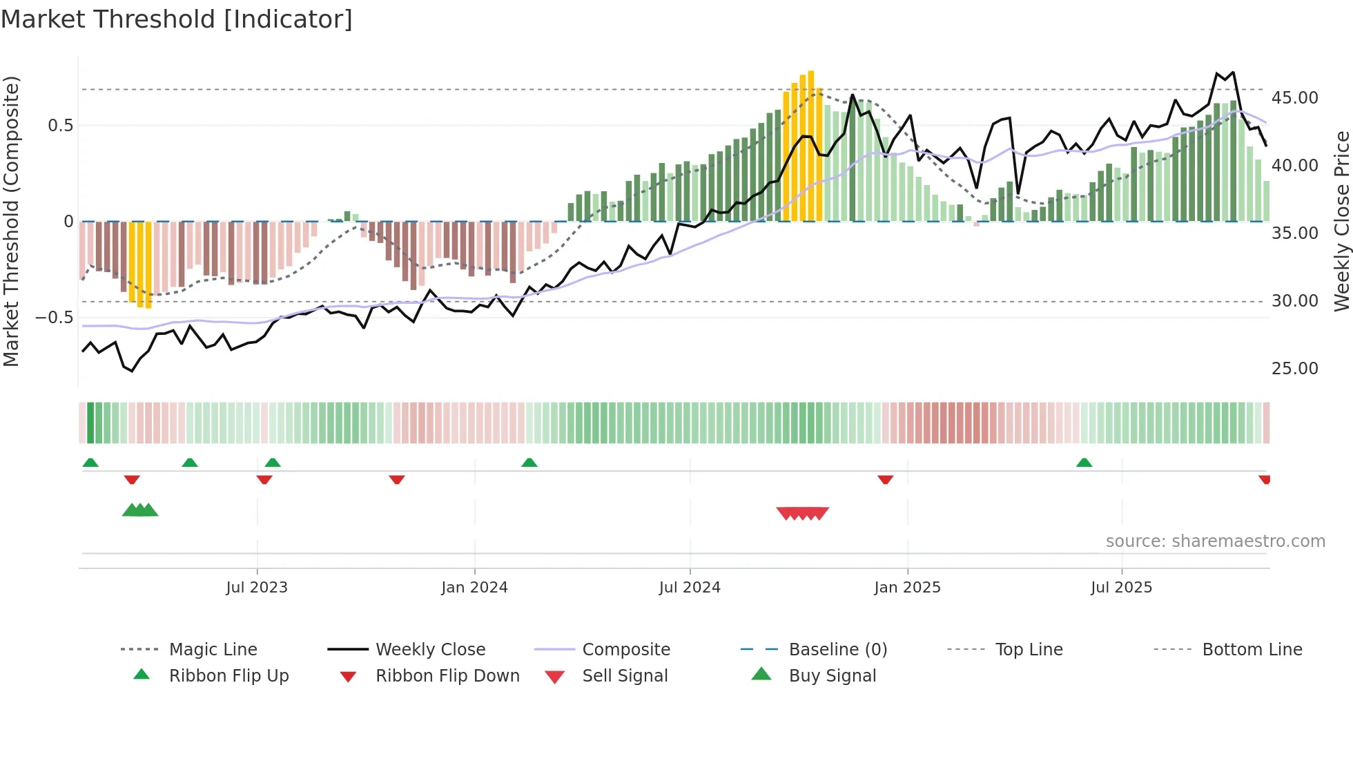 KEY weekly Market Threshold chart