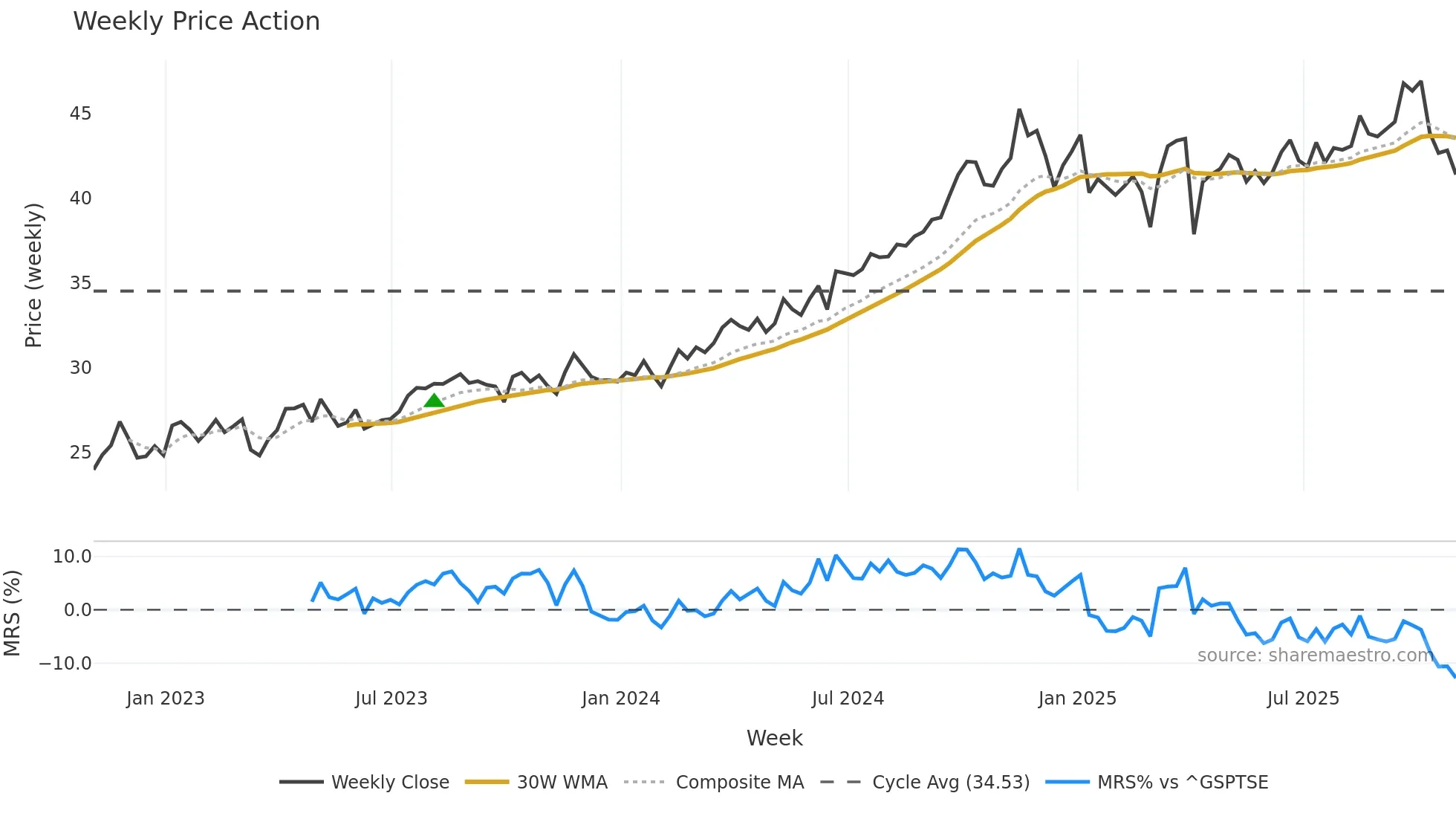 KEY weekly Price Action chart, closing 2025-10-31
