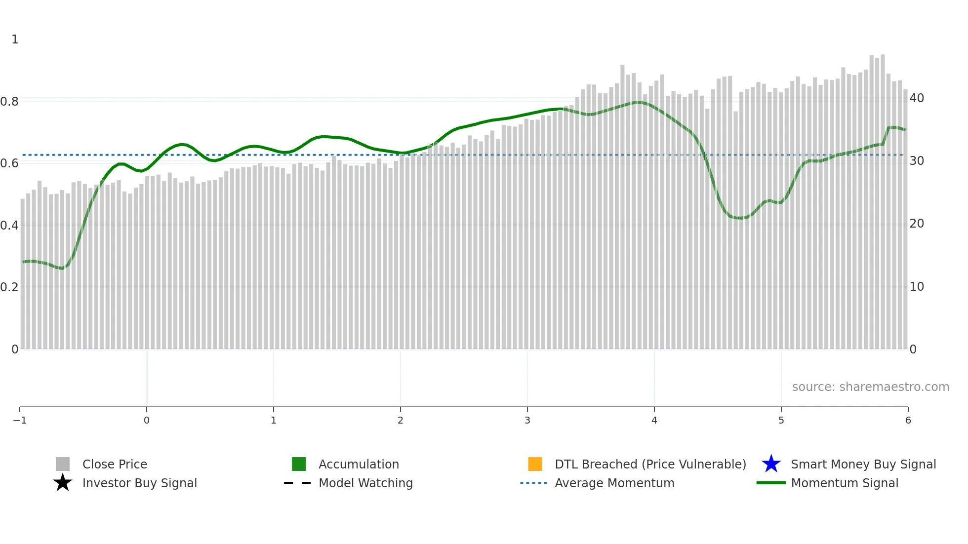 KEY weekly Smart Money chart