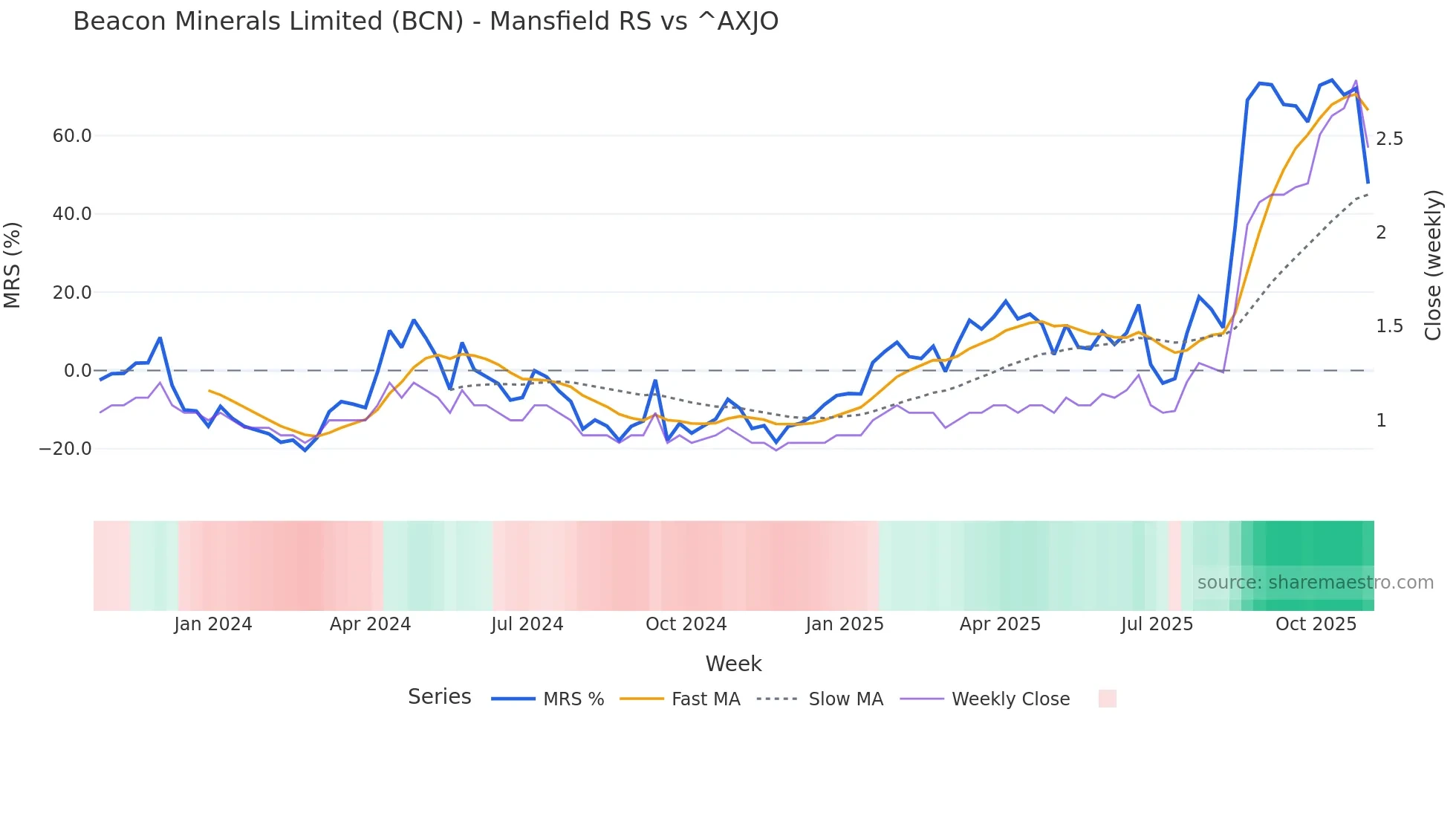 BCN Mansfield Relative Strength chart