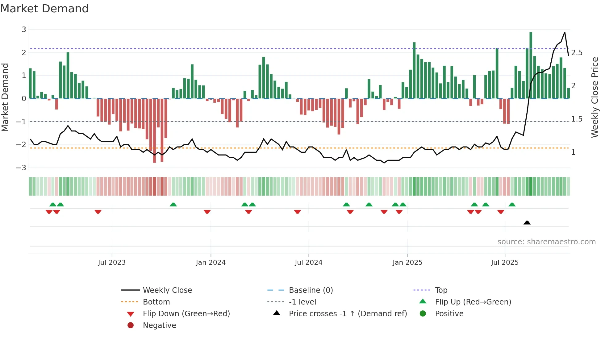 BCN weekly Market Demand chart