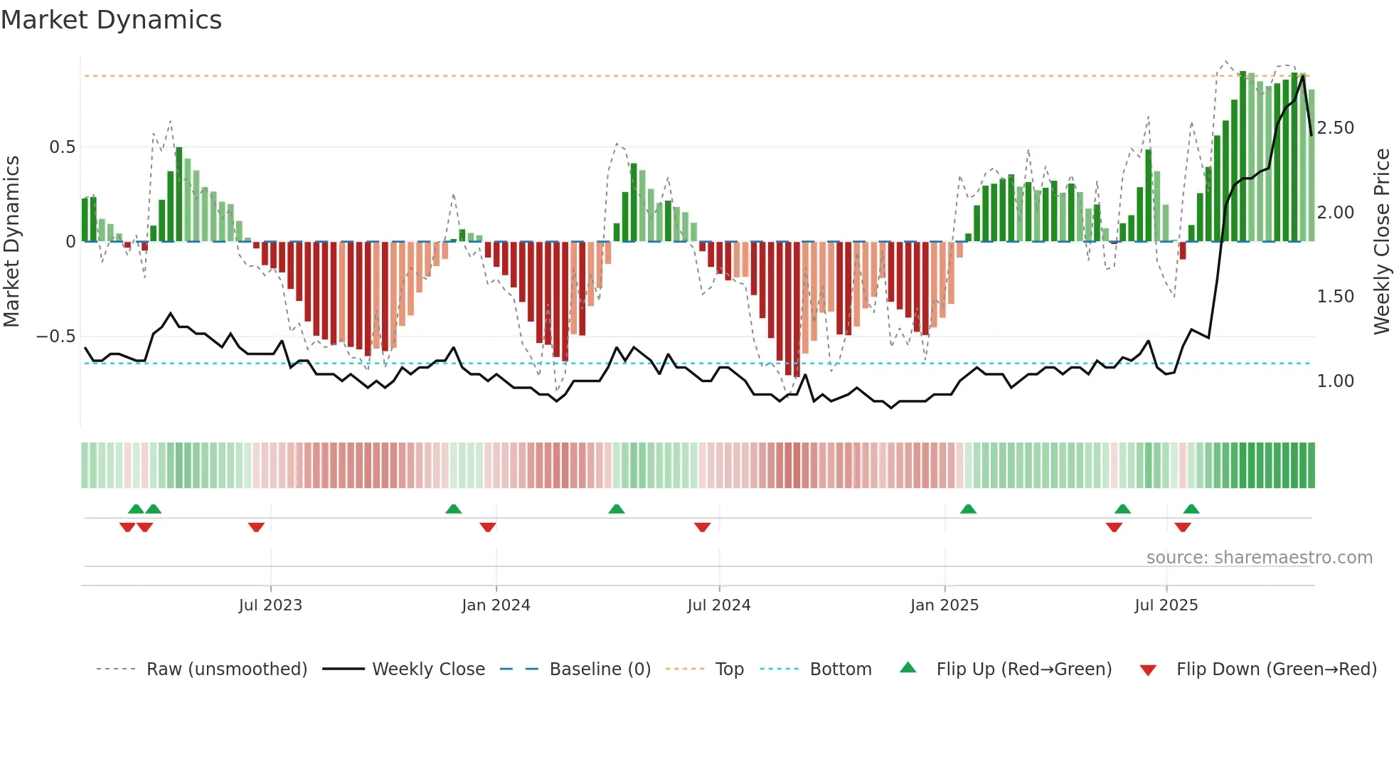 BCN weekly Market Dynamics chart