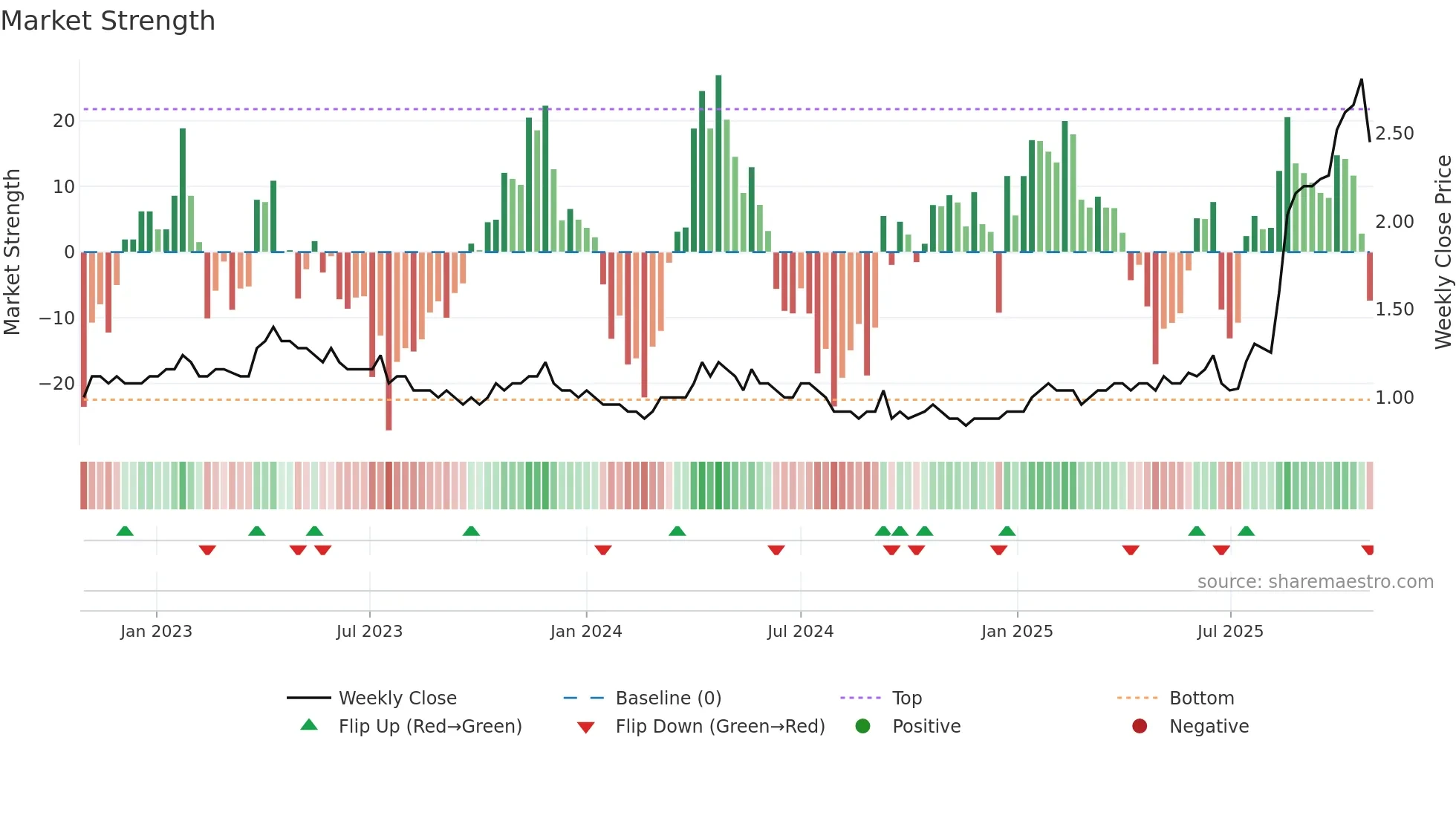 BCN weekly Market Strength chart