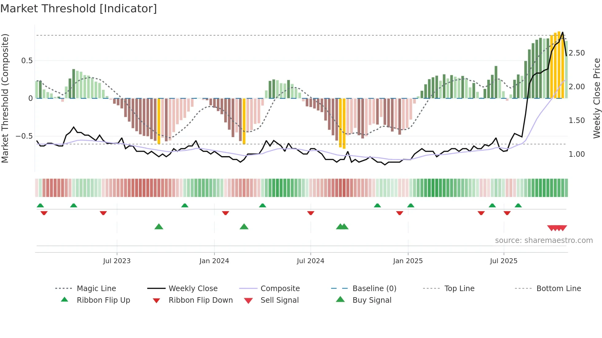 BCN weekly Market Threshold chart