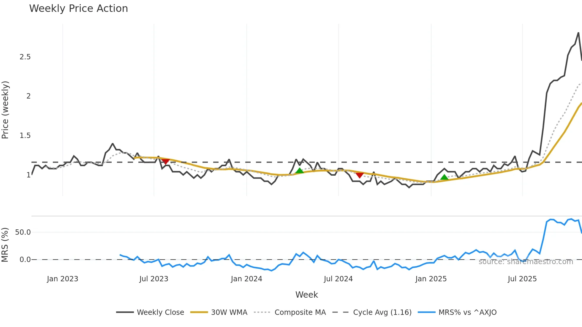 BCN weekly Price Action chart, closing 2025-10-27