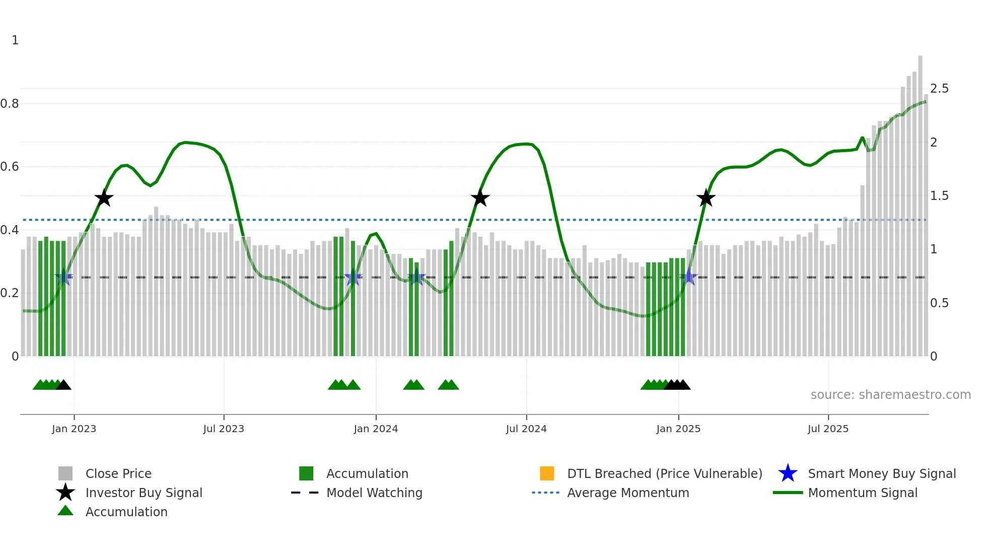 BCN weekly Smart Money chart