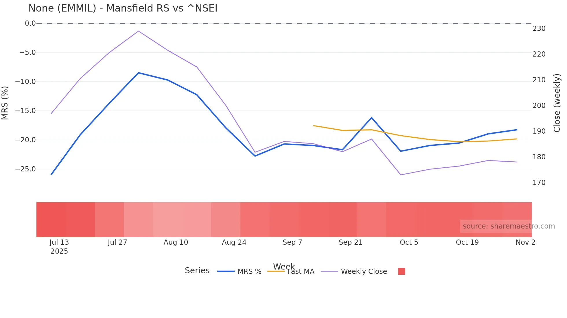 EMMIL Mansfield Relative Strength chart